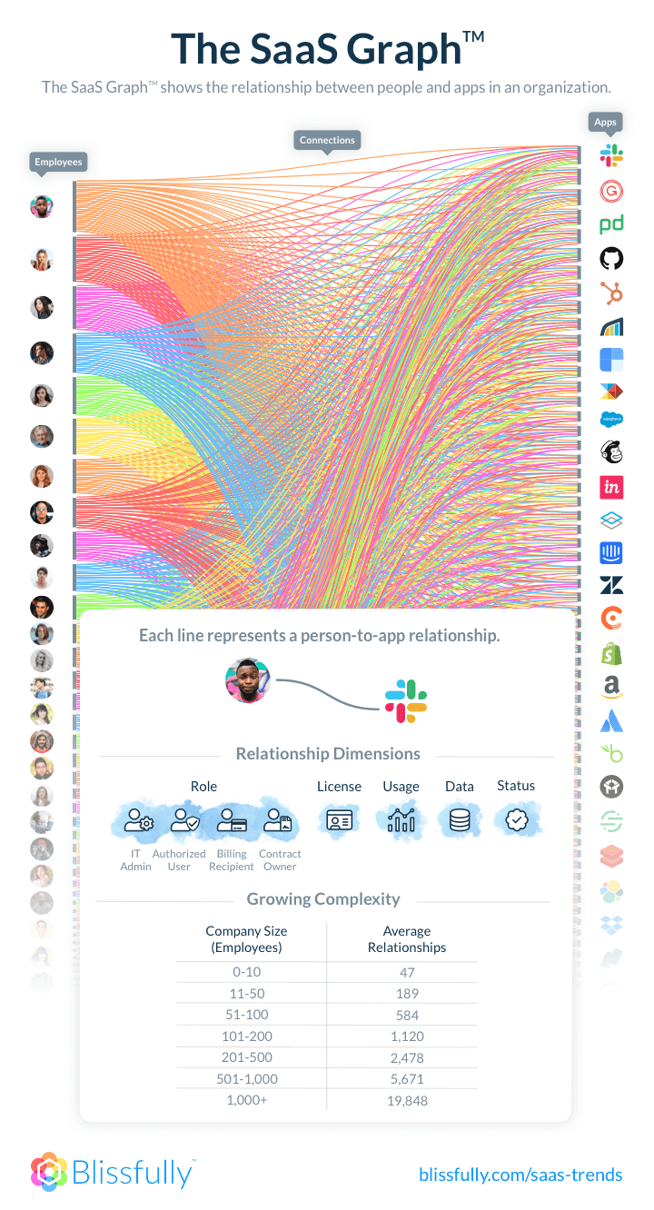 Person to SaaS App Relationship Person to SaaS App Relationship