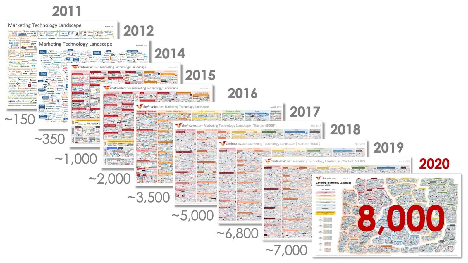 Marketing Landscape changes since 2011 Marketing Landscape changes since 2011